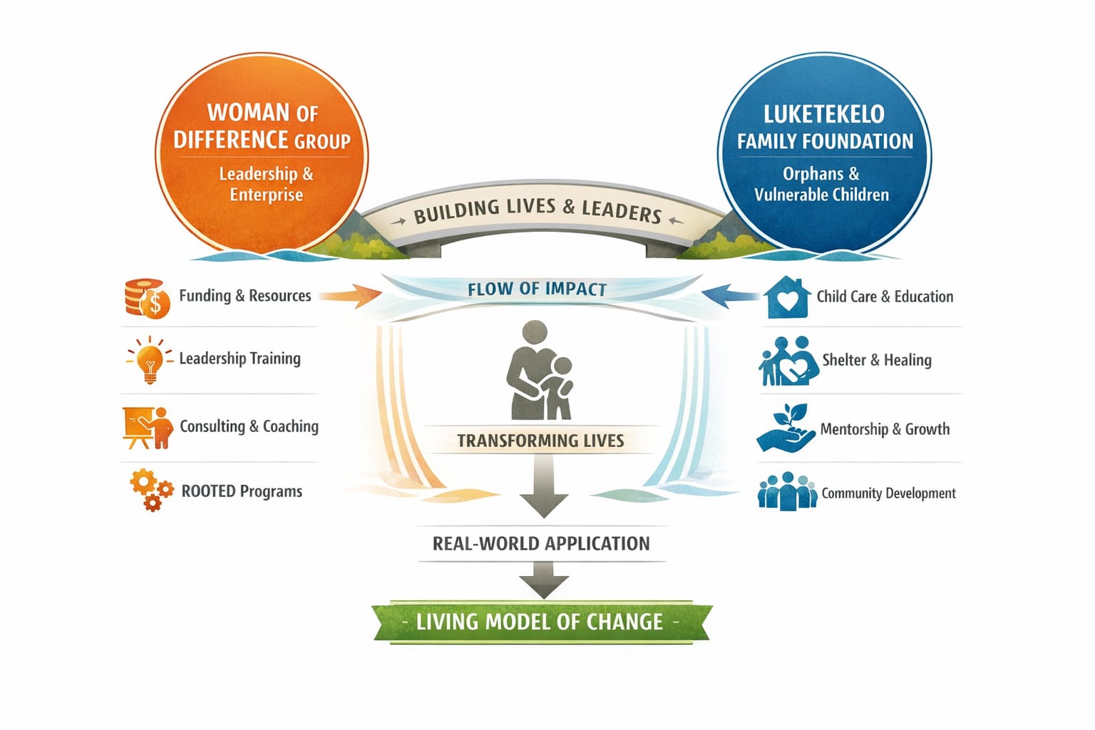 Transformation Ecosystem Diagram